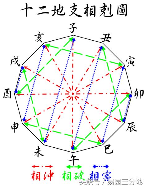 日时相冲